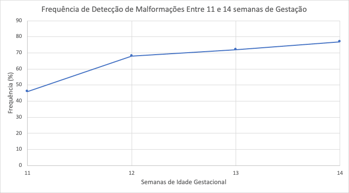 Malformações na época da tranlucência nucal