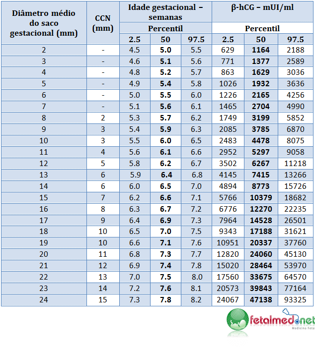 tabela-ccn-sg-beta-hcg