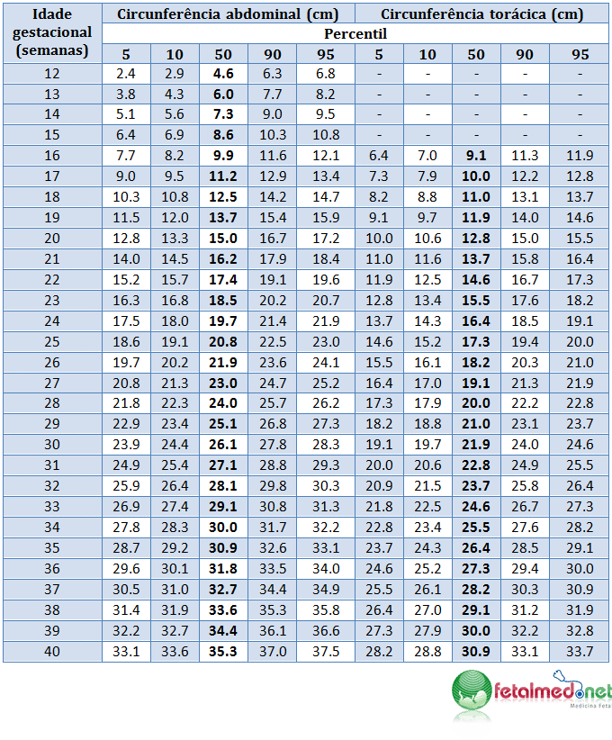 Intervalos de Referência da Circunferência Abdominal e