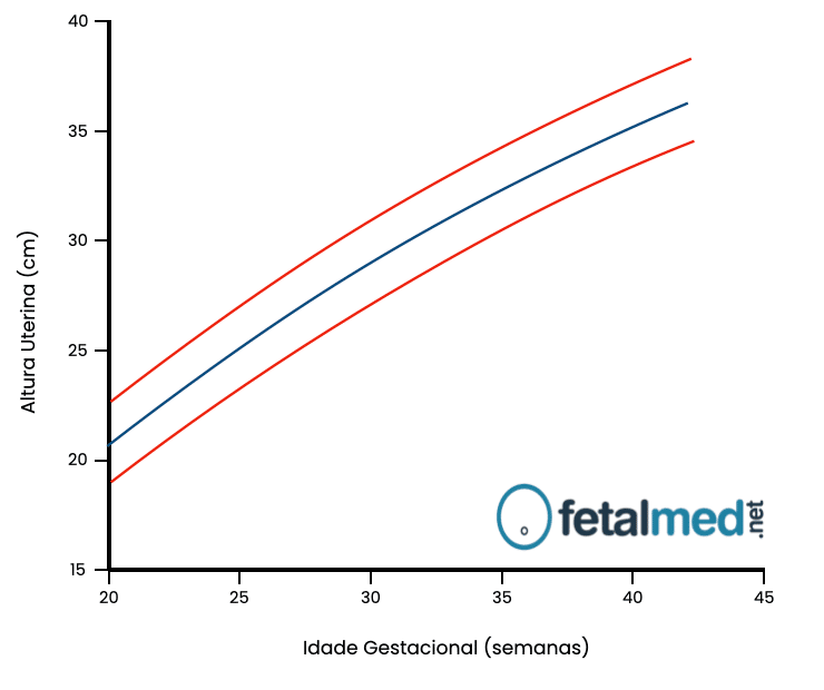 Gráfico da Altura Uterina