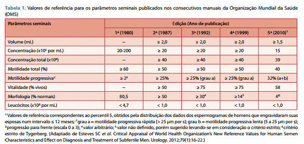 criterios OMS diagnostico de azoospermia