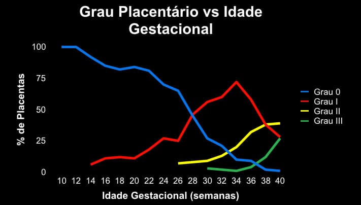 idade gestacional e grau da placenta