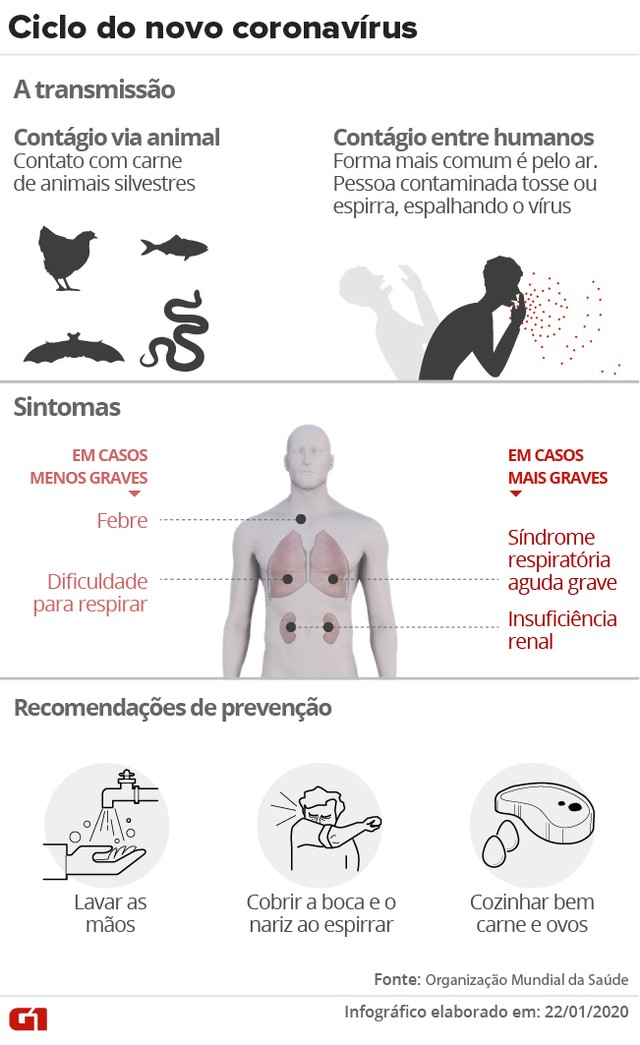 Contágio e Sintomas do Coronavírus