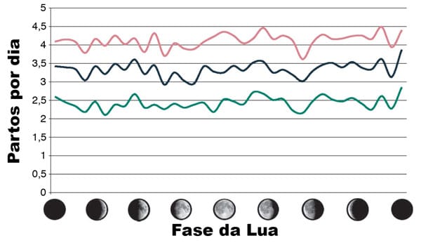 Fase da Lua e Incidência de partos