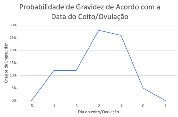 Probabilidade de Gravidez de acordo com a fase de ciclo menstrual