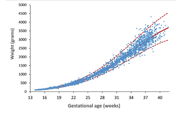 Tabela de Estimativa de Peso Fetal por Ultrassom com Fetos de Curitiba