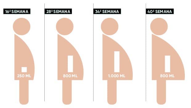 Volume de Líquido Amniótico