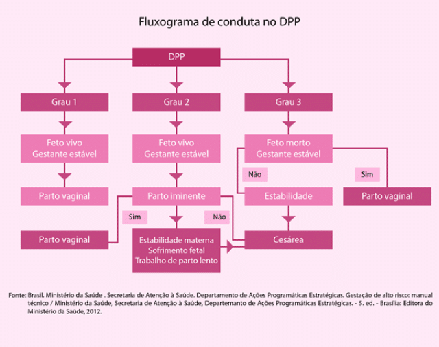 Fluxograma para Tratamento do Descolamento Prematuro de Placenta