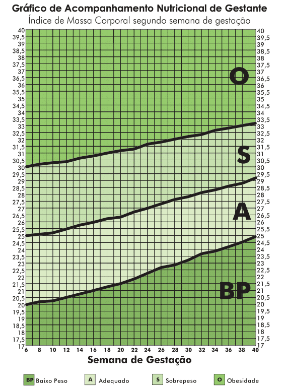 IMC Gestante - Gráfico de Acompanhamento Nutricional da Gestante