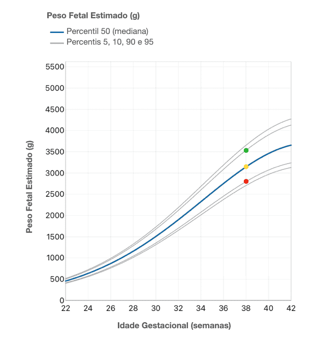 Curva de Percentil Fetal do Peso