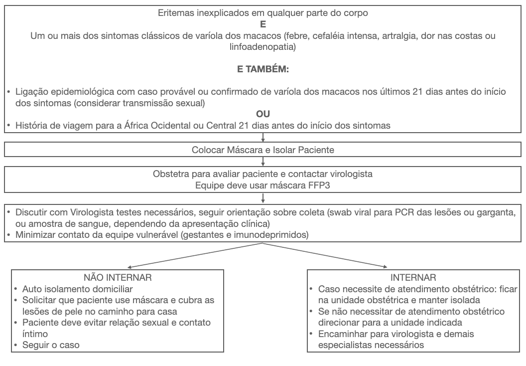 Fluxograma Varíola dos Macacos