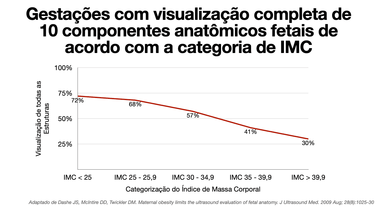 Obesidade materna limita a avaliação ultrassonográfica da anatomia fetal