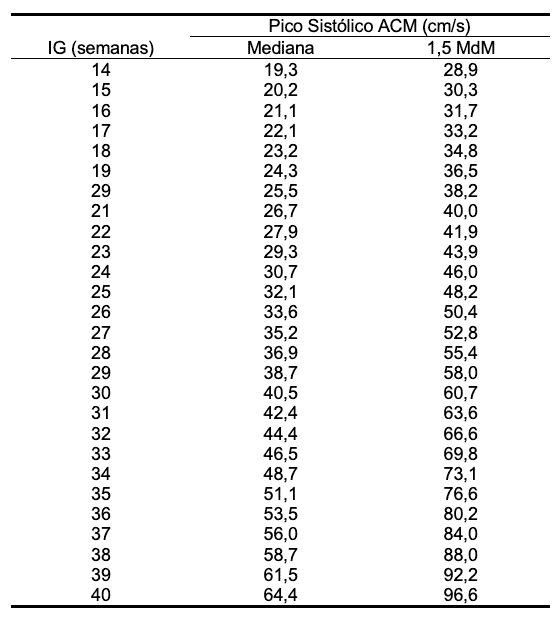 Pico de Velocidade Sistólica da ACM