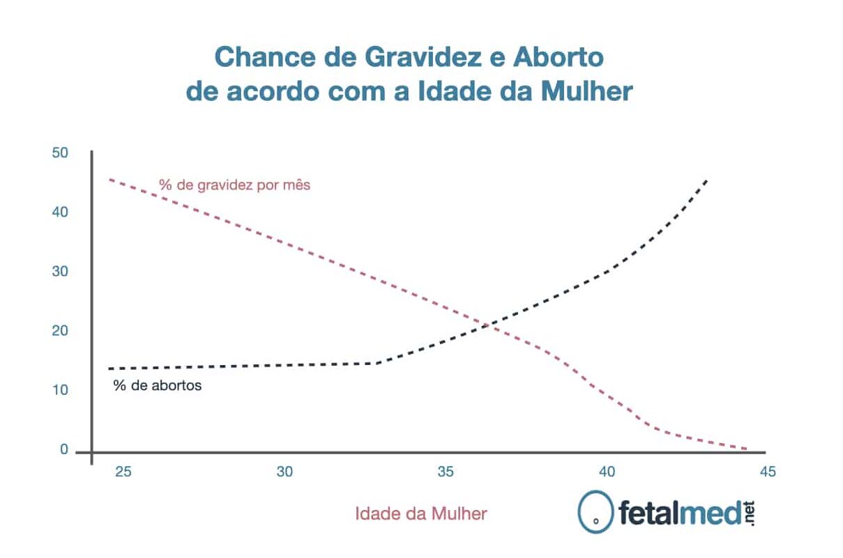 Chance de Gravidez e Aborto