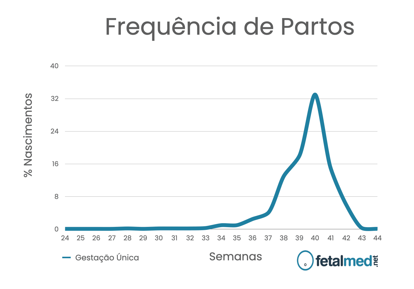 Frequência de Partos Por Idade Gestacional