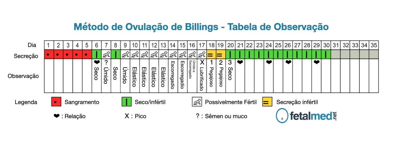 Tabela do Método de Billings