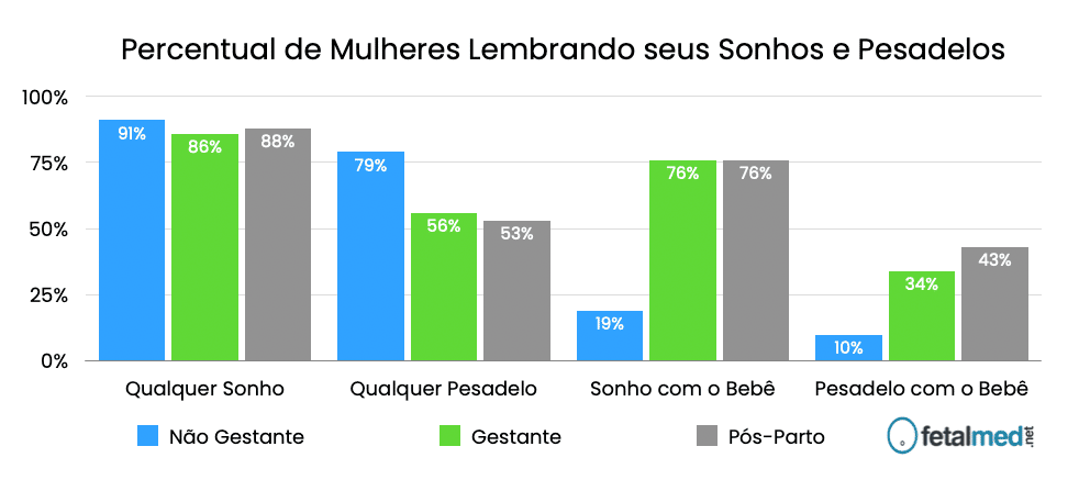 Percentual de Sonhos Estranhos na Gravidez