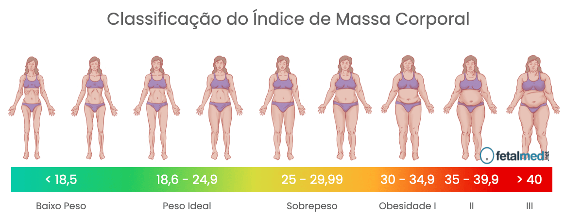 Classificação do IMC segundo OMS